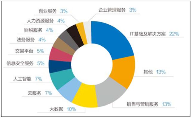 2020-2024年中国企业服务行业投资分析 数字化转型驱动下的融资热潮与未来趋势