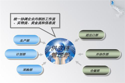 供应链协同管理包含哪些内容