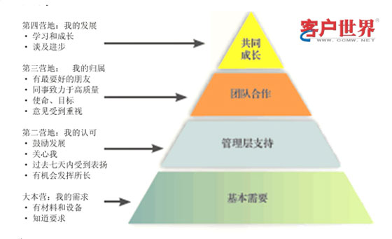 基于&ldquo;员工生命周期&rdquo;的内部满意度管理